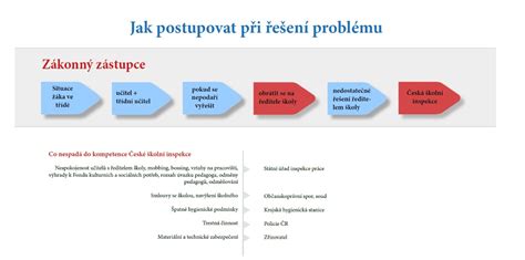 Ilustrace znázorňující řešení běžných problémů při pronájmu