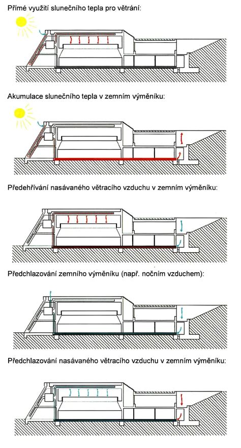 Schéma principu tepelné izolace budovy
