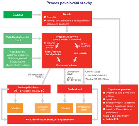 Schéma procesu veřejné dražby podle nového zákona