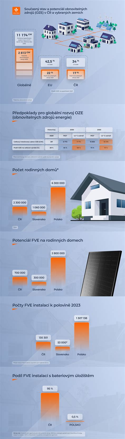 Ilustrace moderní energetické infrastruktury s fotovoltaikou
