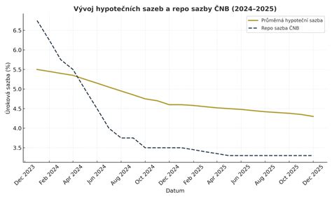 Graf vývoje poskytnutých hypoték