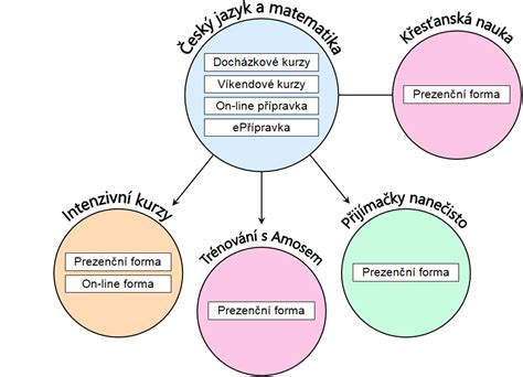 Schéma procesu přípravy a realizace maturitních a přijímacích zkoušek
