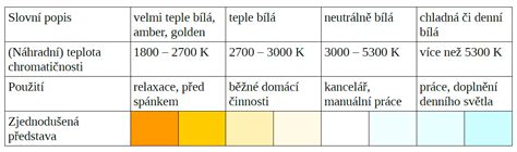 grafické znázornění barevné teploty světla v Kelvinech s příklady použití