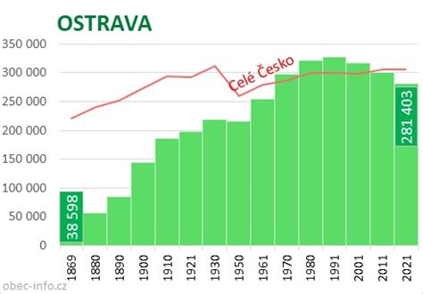 Graf vývoje počtu obyvatel v Ropici v letech 1991, 2001 a 2011.