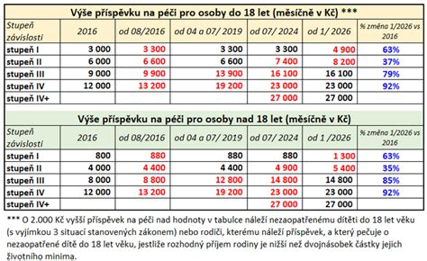 Infografika zobrazující rozdělení příspěvků na péči v Ropici podle stupňů závislosti a věkových kategorií.