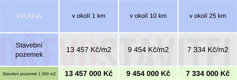 Tabulka s příklady úprav ceny stavebního pozemku podle polohy a účelu využití.