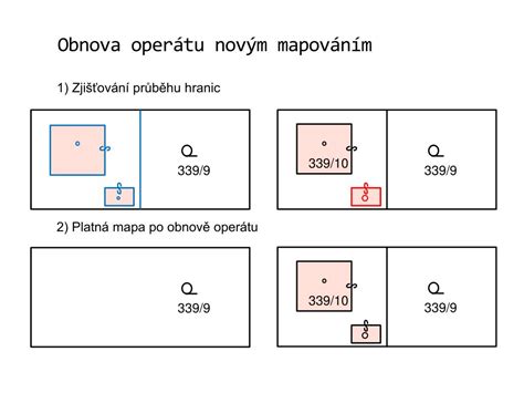 Schéma znázorňující strukturu katastrálního operátu a typy zápisů.