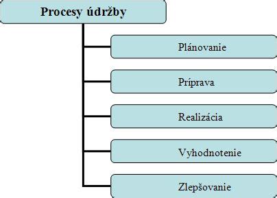 schéma rozdělení povinností údržby mezi nájemcem a pronajímatelem