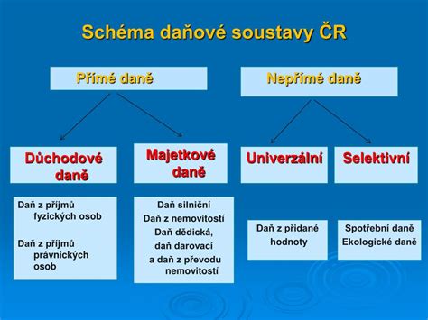 Schéma toku daňové kontroly a souvisejících lhůt