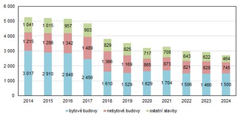 infografika porovnávající počet nově postavených bytů a přírůstek obyvatel v Praze