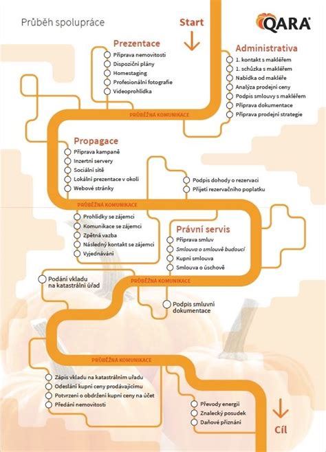 infografika znázorňující proces prodeje nemovitosti