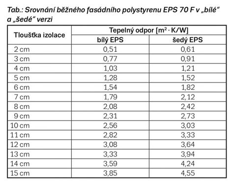 porovnání tepelné izolace bílého a šedého polystyrenu