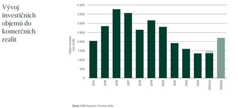 grafika s klíčovými statistikami o trhu komerčních nemovitostí v ČR