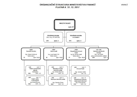 Schéma organizační struktury pozemkového úřadu s vyznačením hlavních oddělení