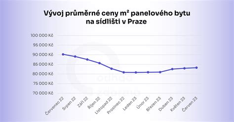graf zobrazující průměrné ceny hotelů v Brně podle měsíců