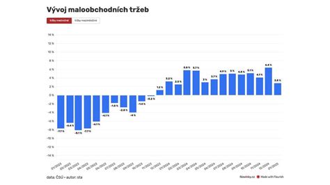 Graf ukazující růst tržeb realitní společnosti.