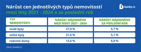 Infografika s přehledem typů nemovitostí v Litoměřicích
