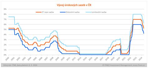 grafické znázornění vývoje inflace a úrokových sazeb