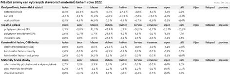 tabulka s vývojem cen nájmů ve vybraných městech v roce 2025