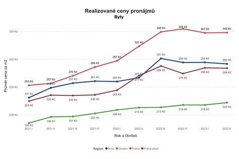 Infografika znázorňující vývoj regulovaného a volného nájemného