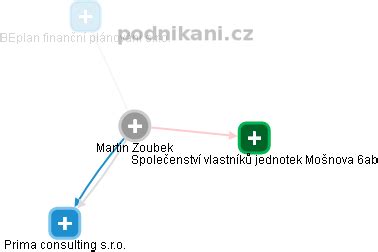 Schéma propojení osob a firem v obchodním rejstříku