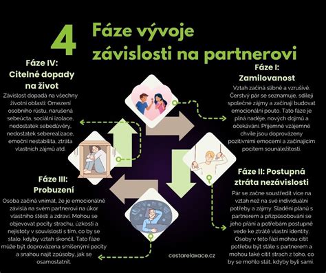 Infografika znázorňující cyklus závislosti a fáze léčby