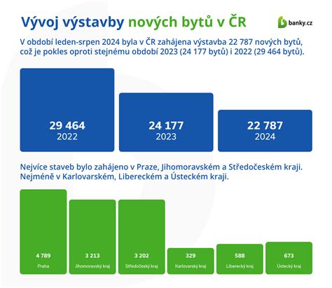 Infografika zobrazující plánovanou výstavbu nových bytů v ČR do roku 2030