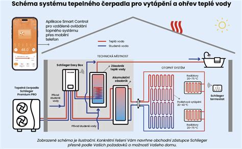 Ilustrace energeticky úsporného domu s fotovoltaikou a tepelným čerpadlem.