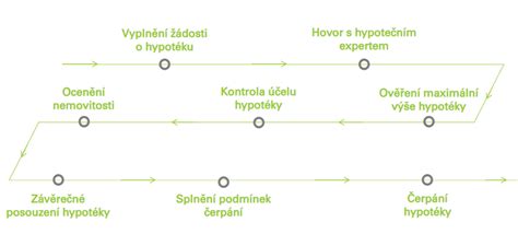 ilustrace procesu čerpání hypotéky