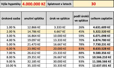 srovnávací tabulka úrokových sazeb hypoték
