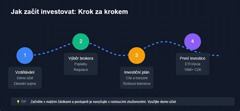 Infografika zobrazující klíčové kroky při prověřování pozemku.
