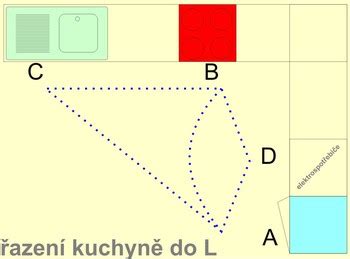 Příklad ergonomického uspořádání kuchyňské linky pro praváky a leváky.