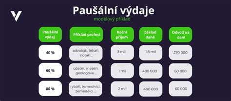 Ilustrace srovnání skutečných a paušálních výdajů na auto.
