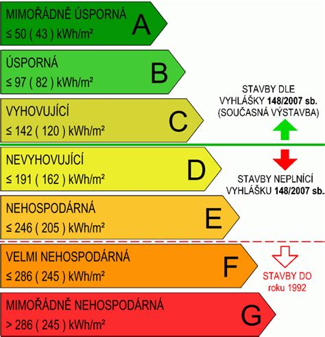 Grafické znázornění energetických tříd budovy.