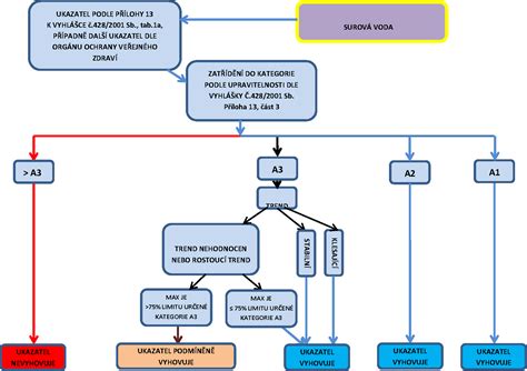 Schéma znázorňující postup při nesouhlasu s vyúčtováním služeb, včetně práv nájemníka a povinností pronajímatele.