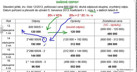 Diagram znázorňující postup určení vstupní ceny pro odpisy nemovitosti.