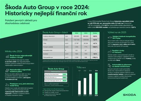 Infografika srovnávající náklady na transformaci kanceláří v Praze a regionu EMEA
