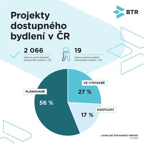Infografika porovnávající parametry financování v rámci programu Dostupné bydlení.