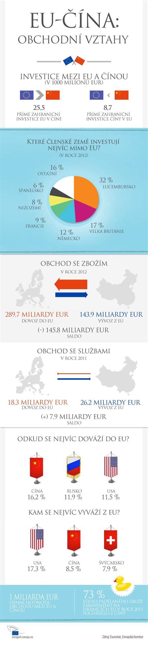 Infografika znázorňující obchodní vztahy mezi Českou republikou a Rumunskem