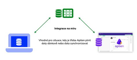Ilustrace procesu nastavení CRM systému s důrazem na integraci s ostatními nástroji.