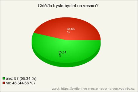infografika srovnávající bydlení ve městě a na venkově