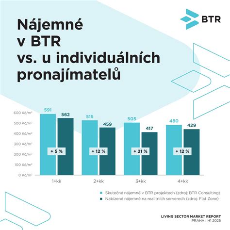 infografika porovnávající průměrné tržní nájemné s nájemným v městských bytech