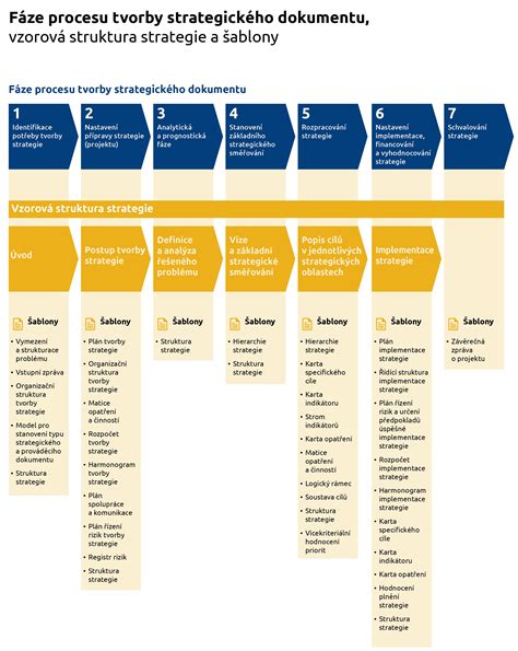 Infografika zobrazujúca proces tvorby územného plánu od podkladov po schválenie.