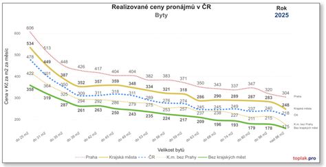 Graf porovnávající růst nájemného a průměrných platů v Praze.