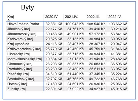 Infografika porovnávající ceny bytů v Praze a Berouně