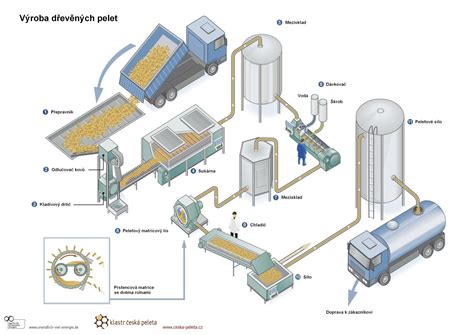 Informativní grafika zobrazující cyklus výroby a využití dřevěných pelet