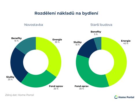 Graf porovnávající měsíční náklady na pronájem a splátku hypotéky