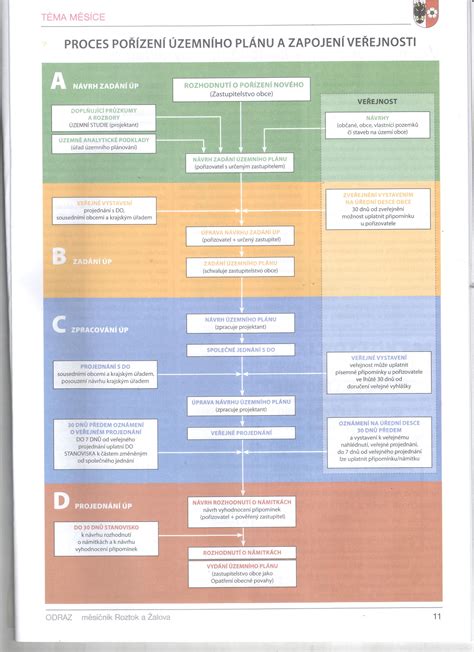Schéma hlavních disciplín zahrnutých ve studiu územního plánování