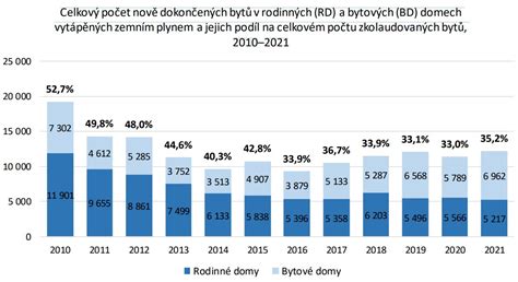 Graf porovnávající počet dokončených bytů v rodinných a bytových domech v letech 2022 a 2024.