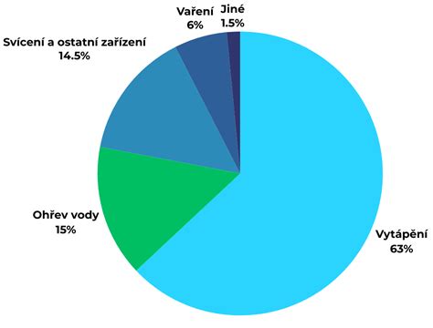 Koláčový graf zobrazující rozložení obydlených domů podle typu (rodinné, bytové, ostatní).